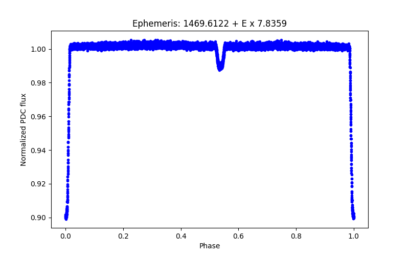 Phase plot