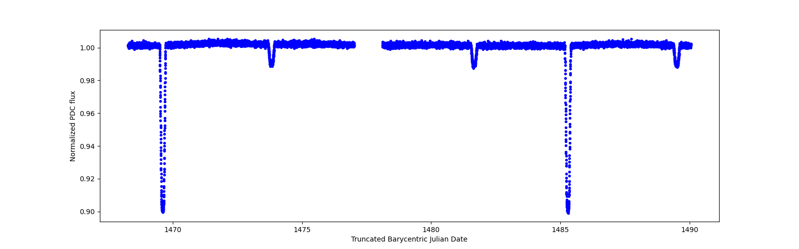 Timeseries plot