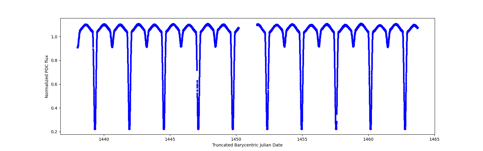 Zoomed-in timeseries plot