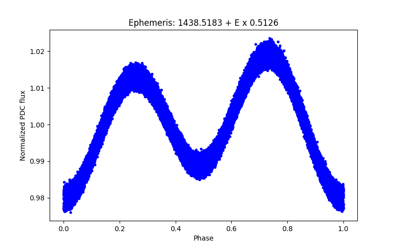 Phase plot