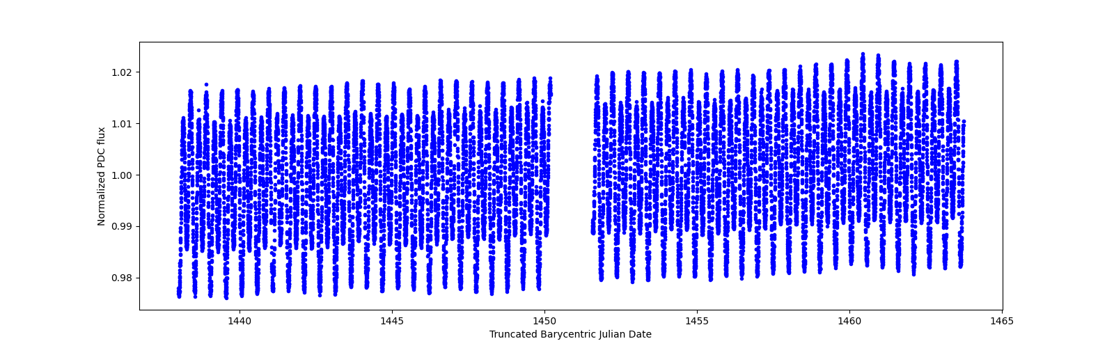 Timeseries plot