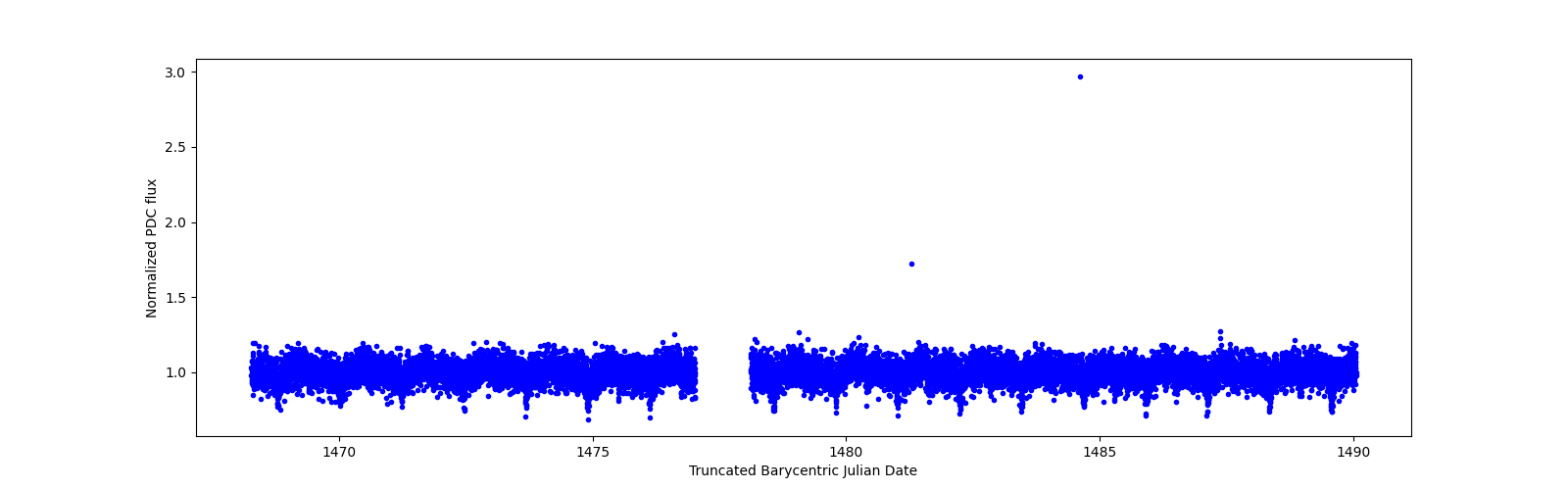 Timeseries plot