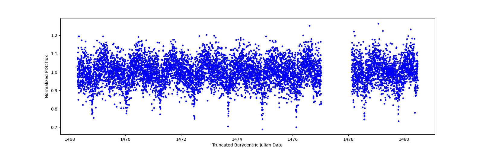 Zoomed-in timeseries plot