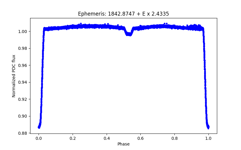 Phase plot