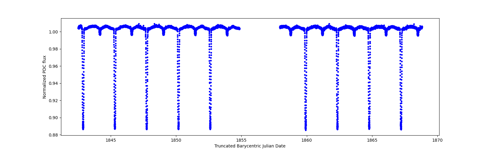 Timeseries plot