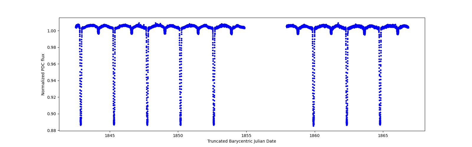 Zoomed-in timeseries plot