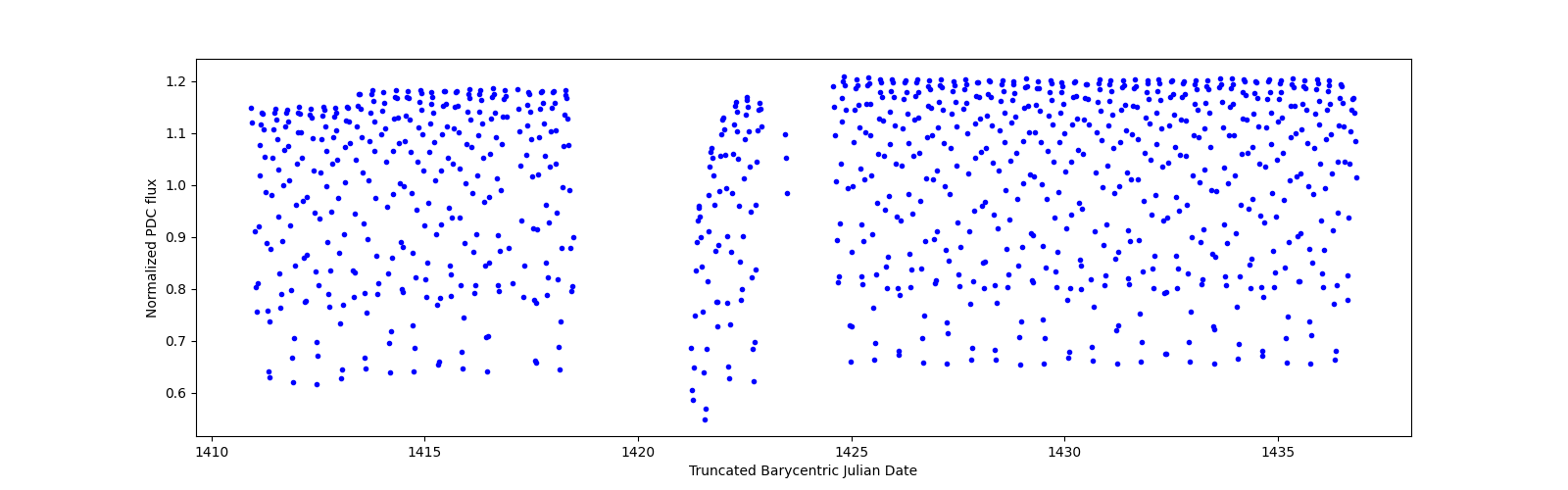 Timeseries plot