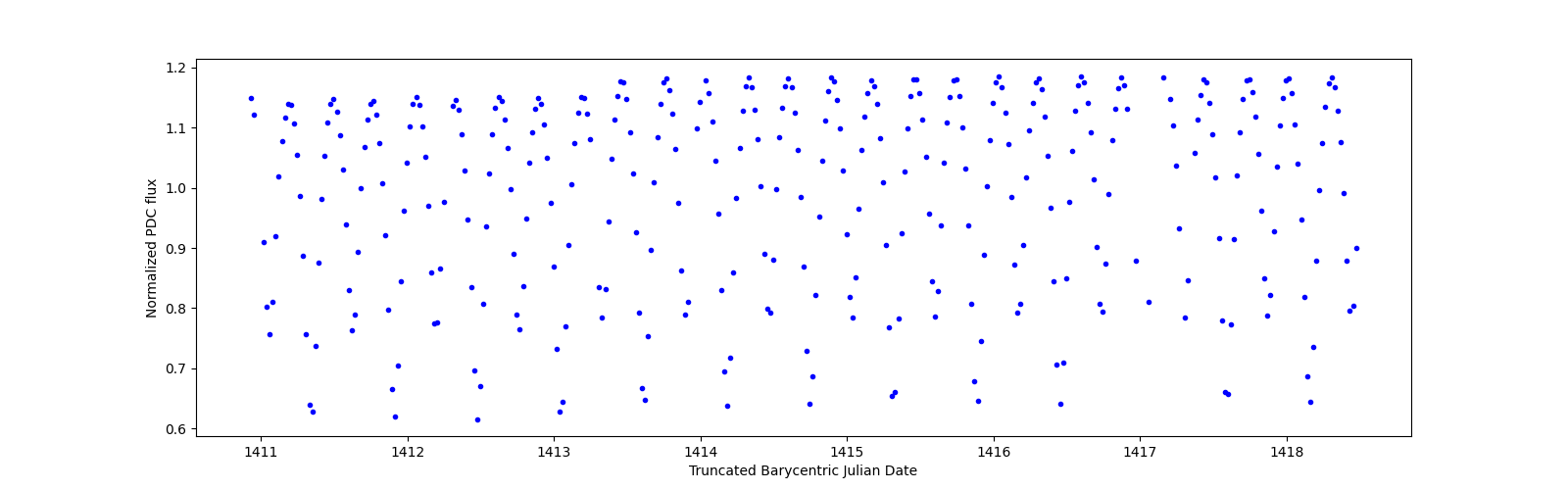Zoomed-in timeseries plot