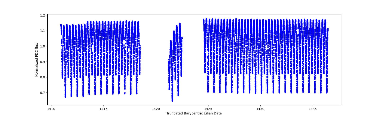 Timeseries plot