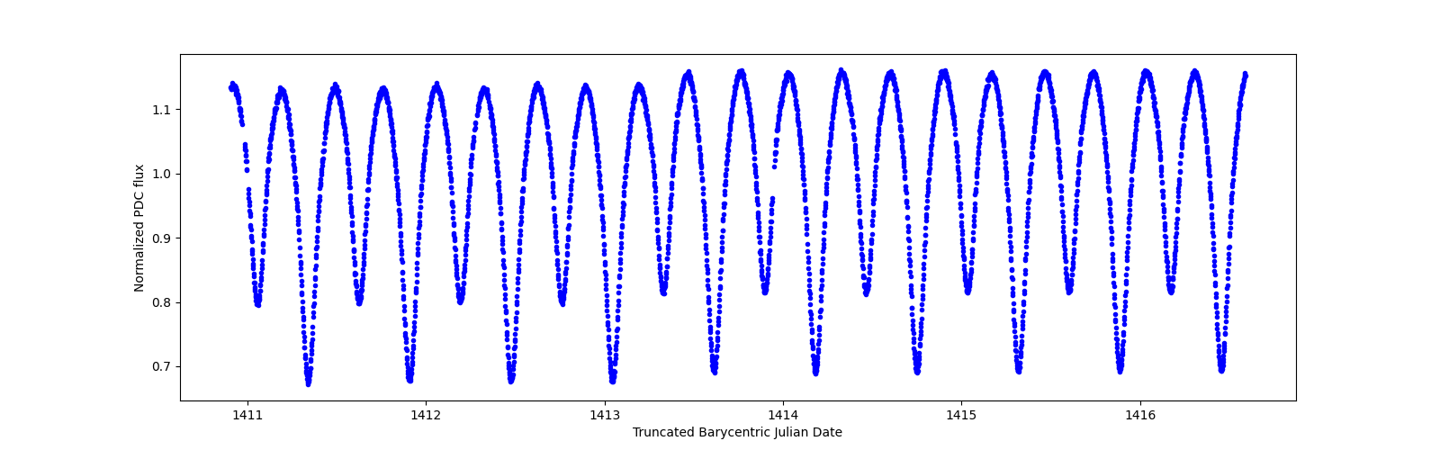 Zoomed-in timeseries plot