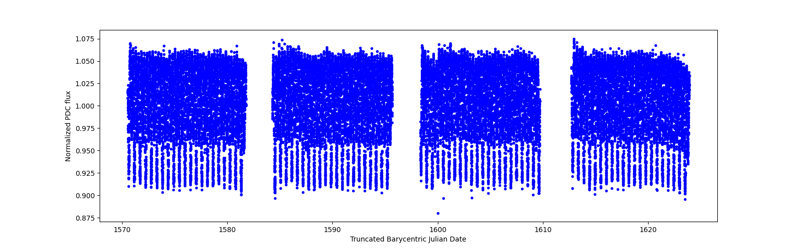 Timeseries plot