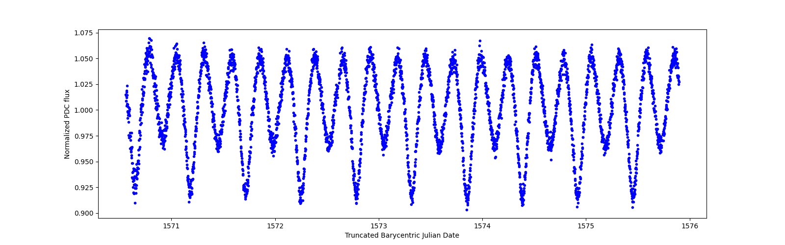 Zoomed-in timeseries plot