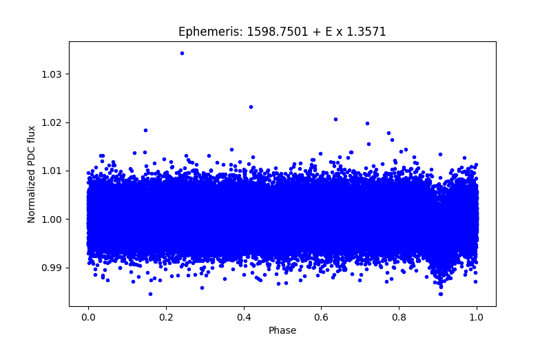 Phase plot