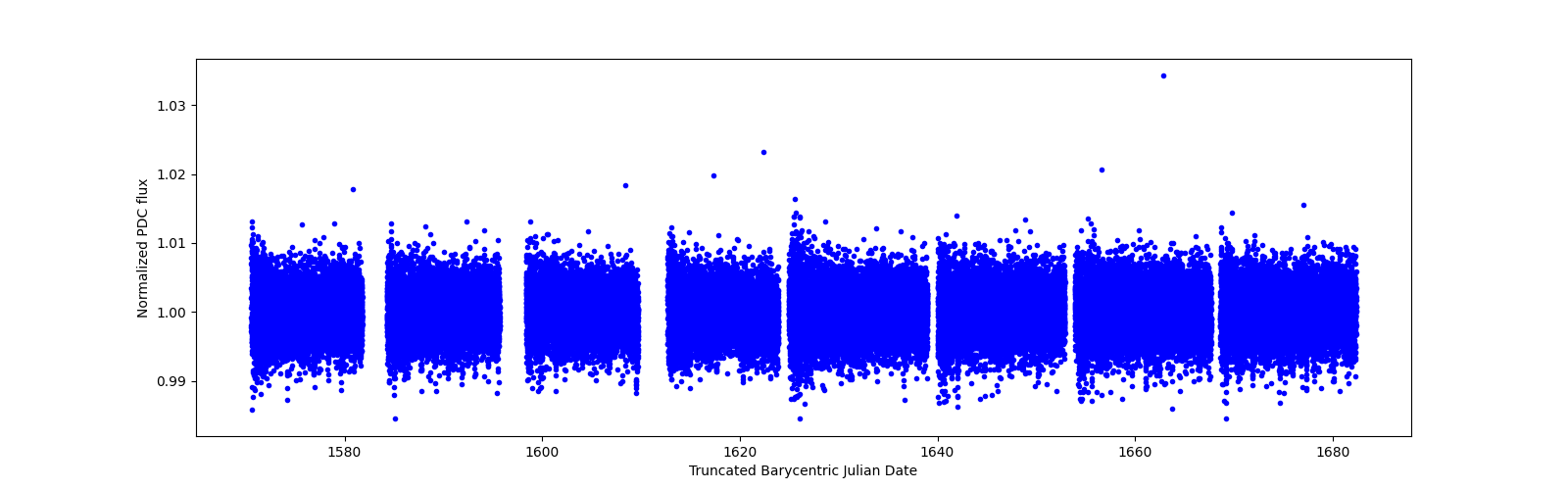 Timeseries plot