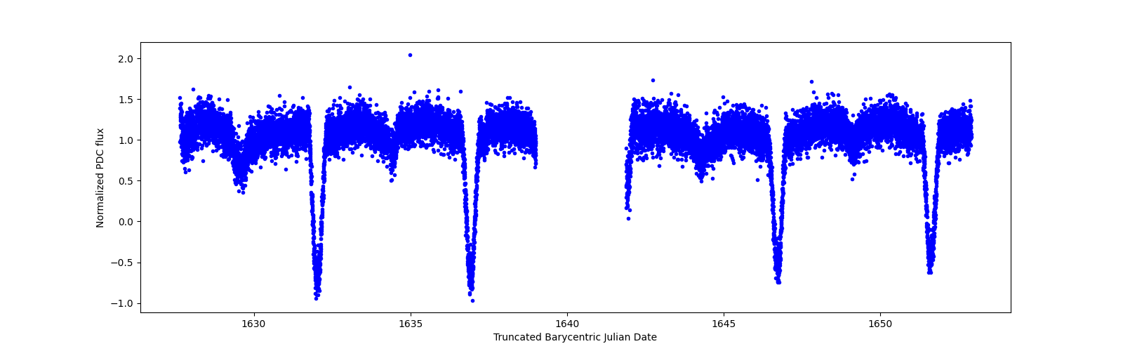 Timeseries plot