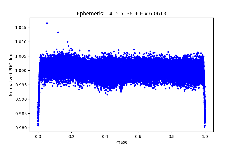 Phase plot