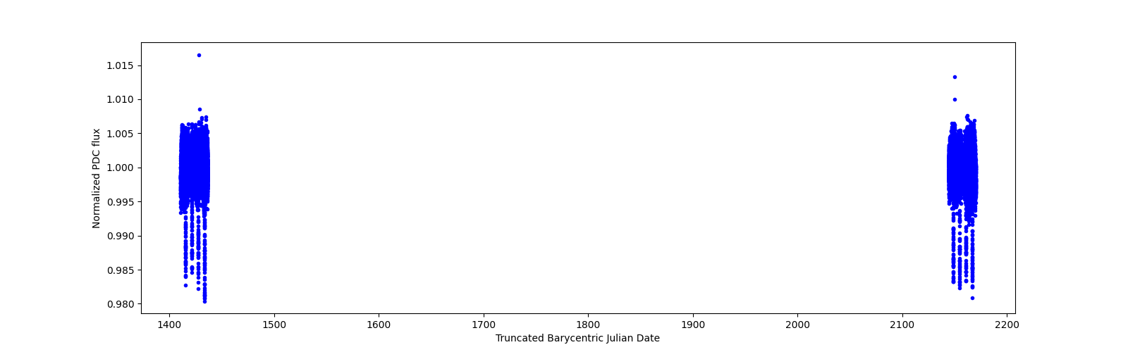 Timeseries plot