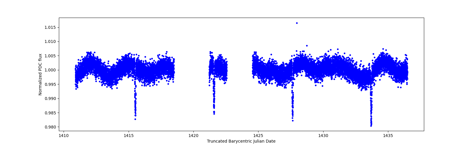 Zoomed-in timeseries plot