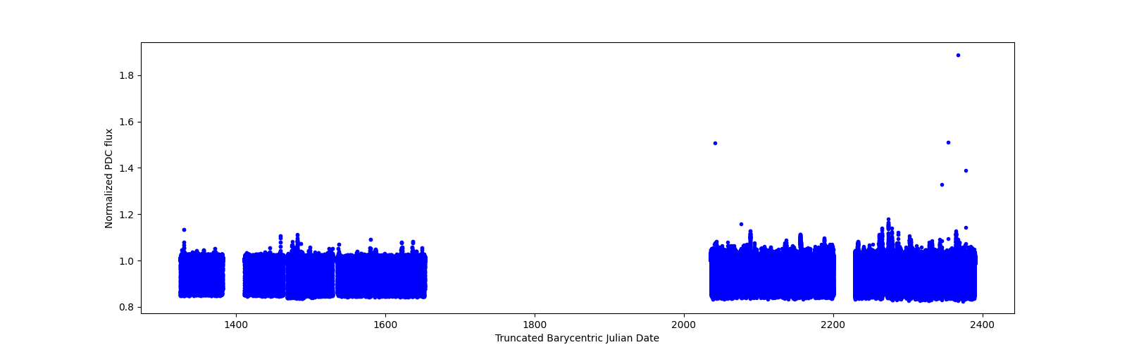 Timeseries plot