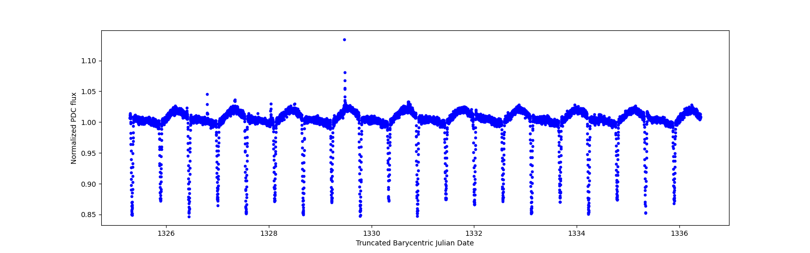 Zoomed-in timeseries plot