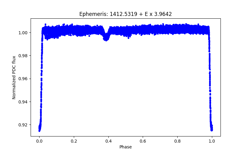 Phase plot