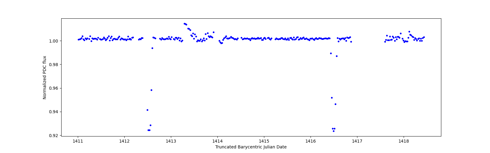 Zoomed-in timeseries plot