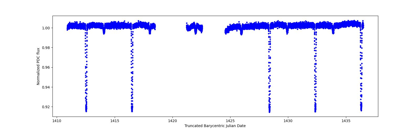 Timeseries plot