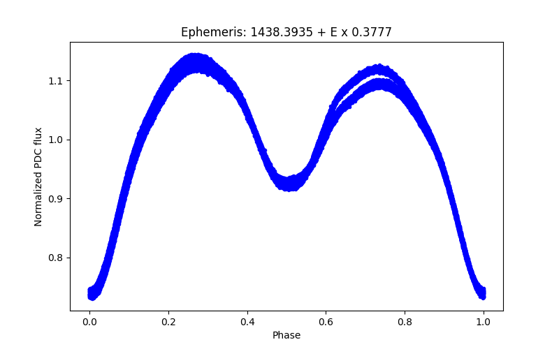 Phase plot