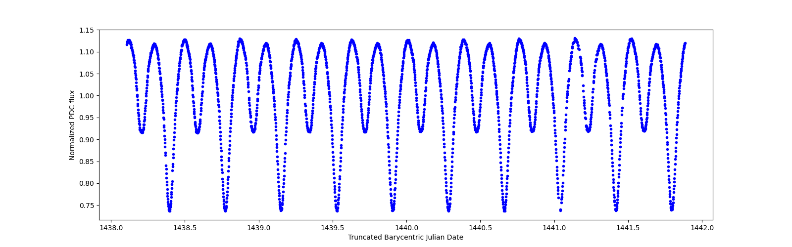 Zoomed-in timeseries plot