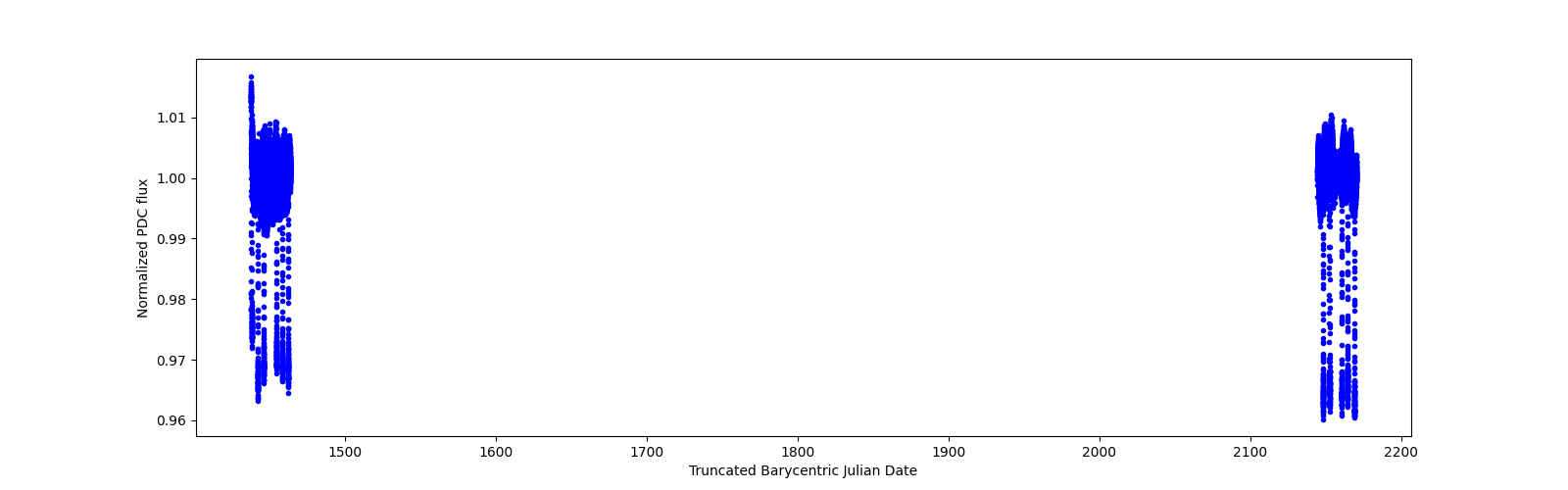 Timeseries plot