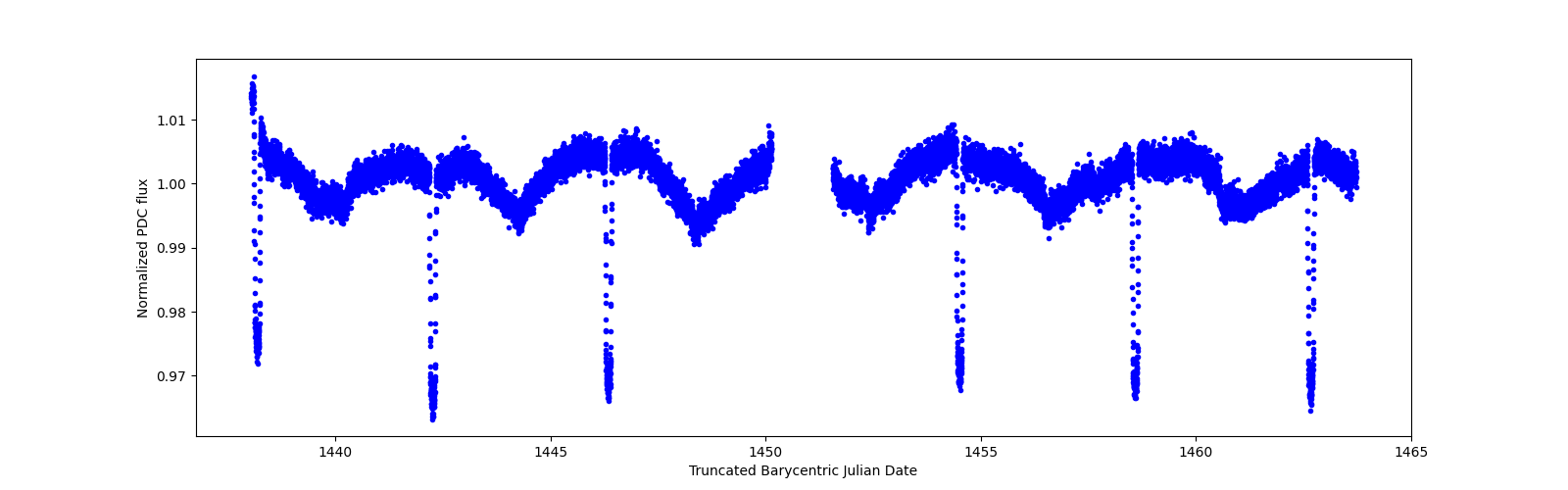 Zoomed-in timeseries plot