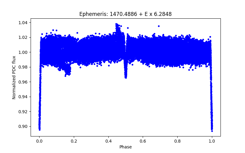 Phase plot