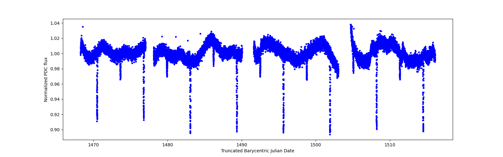 Timeseries plot