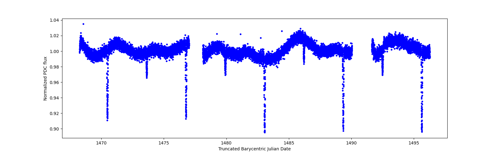 Zoomed-in timeseries plot