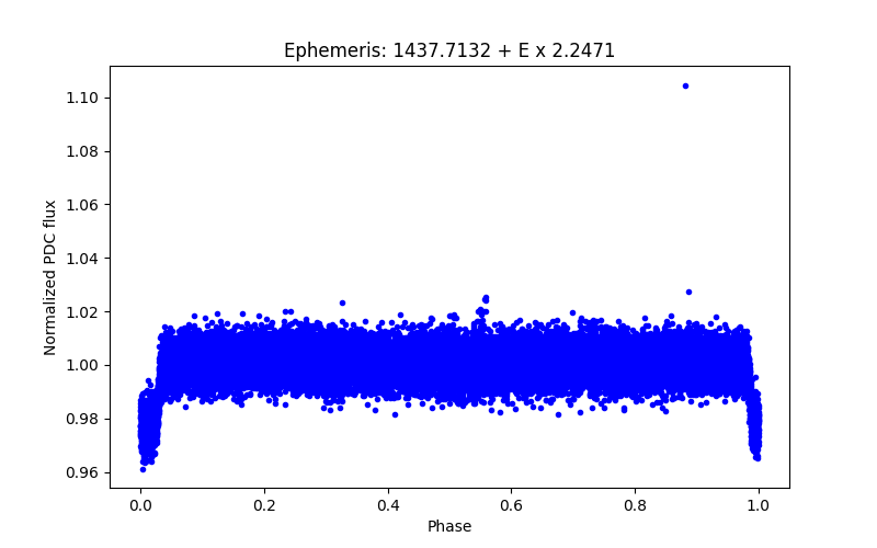 Phase plot