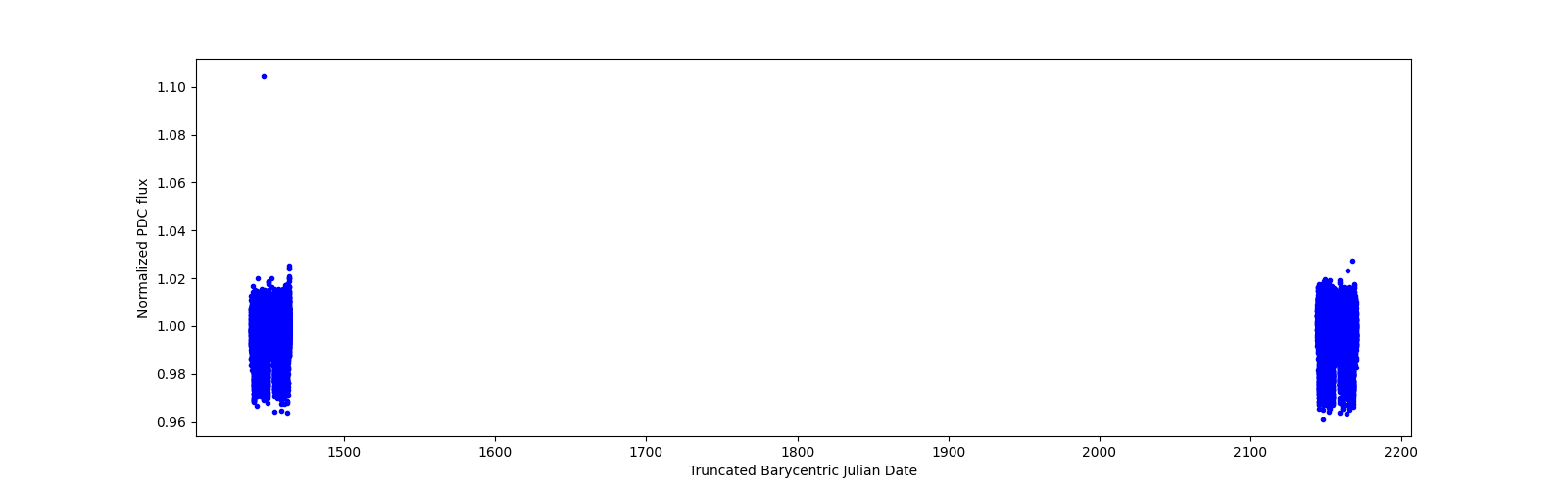 Timeseries plot