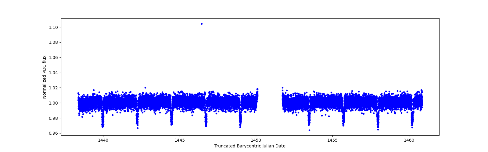 Zoomed-in timeseries plot