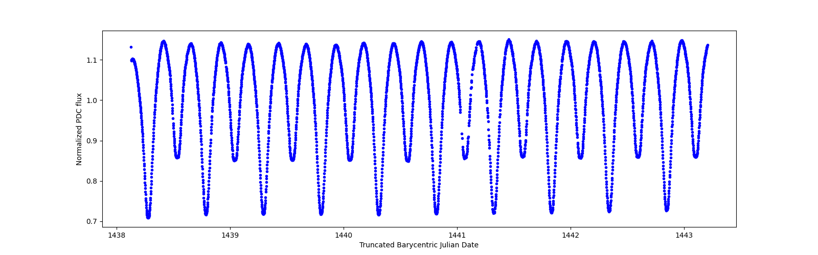 Zoomed-in timeseries plot