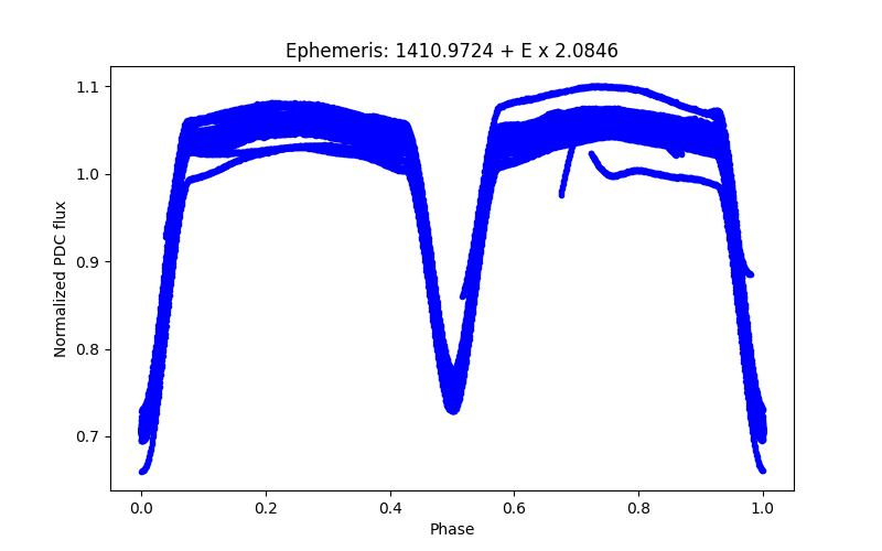 Phase plot