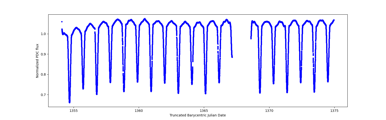 Zoomed-in timeseries plot