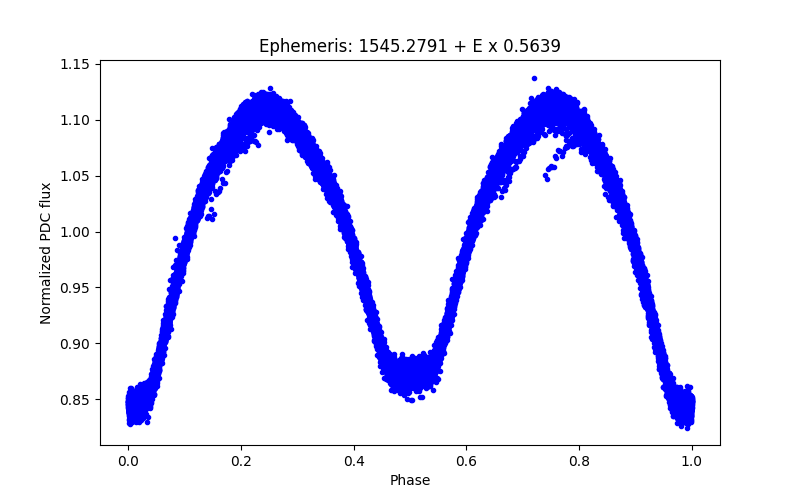 Phase plot