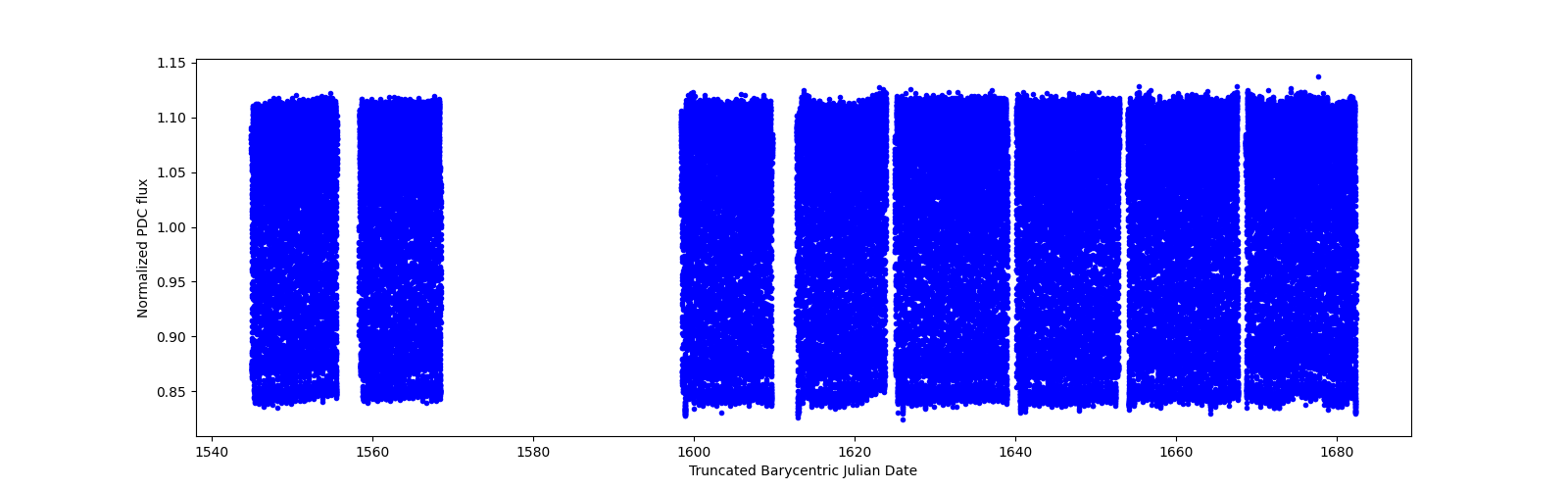 Timeseries plot