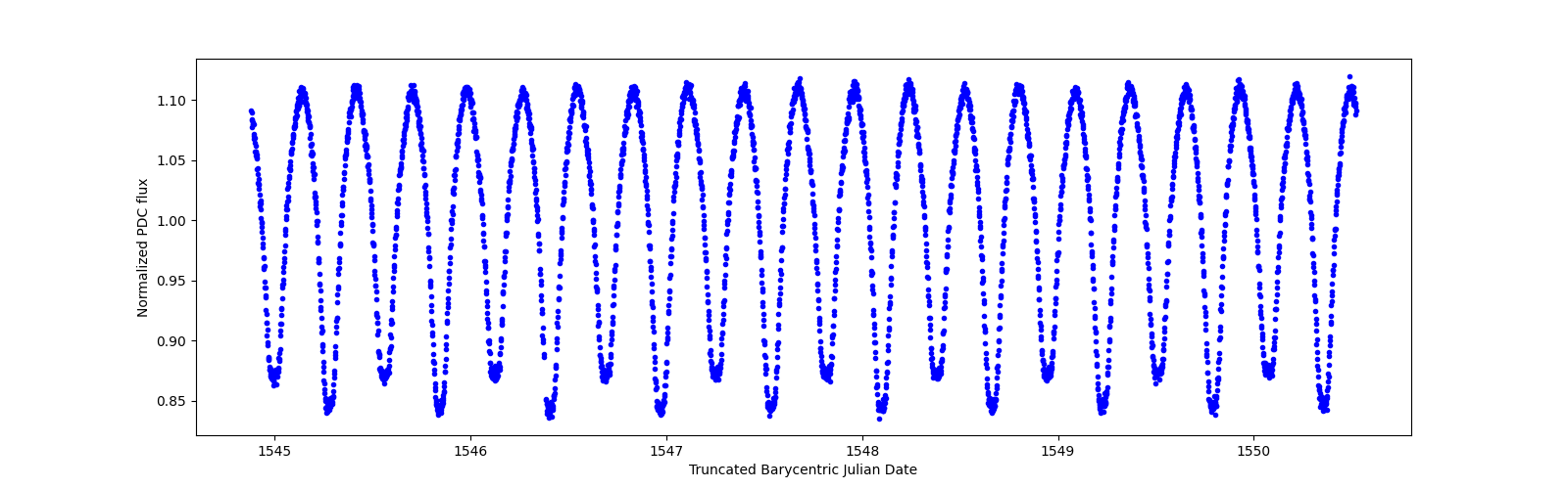 Zoomed-in timeseries plot