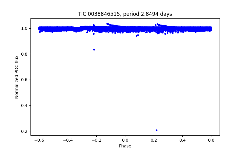 Phase plot
