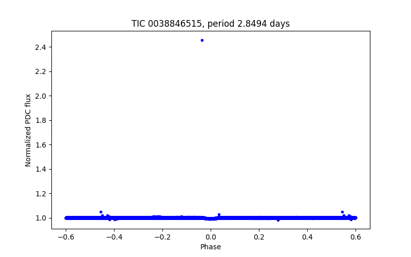 Phase plot