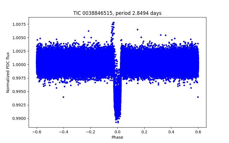 Phase plot