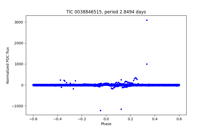 Phase plot
