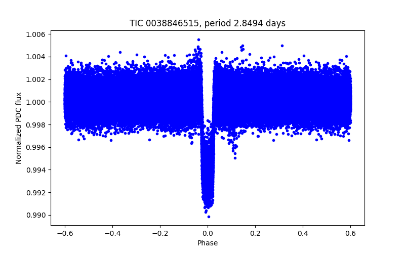 Phase plot