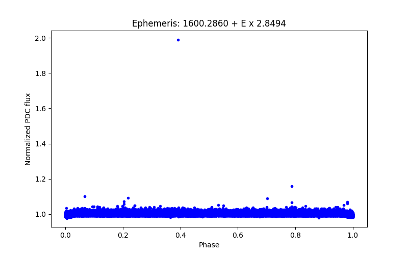 Phase plot