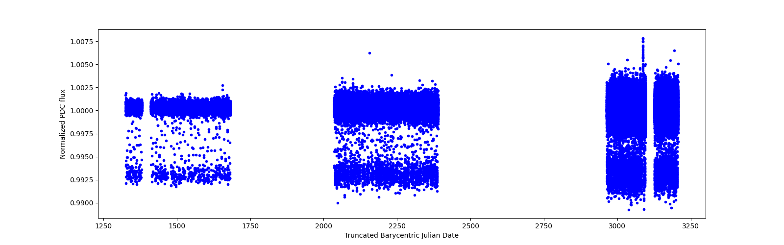 Timeseries plot